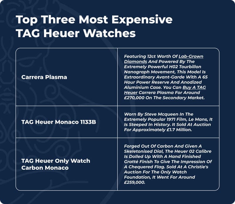 Top Three Most Expensive TAG Heuer Watches table 